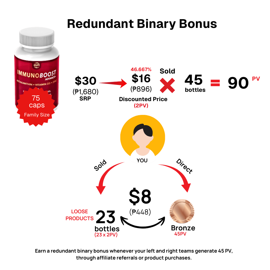 Redundant Binary Bonus 